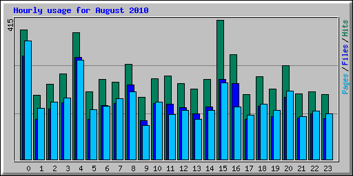 Hourly usage for August 2010