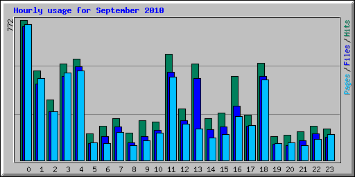 Hourly usage for September 2010