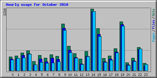 Hourly usage for October 2010