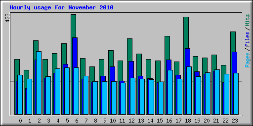 Hourly usage for November 2010