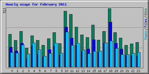 Hourly usage for February 2011