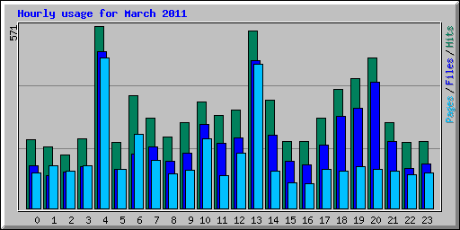 Hourly usage for March 2011