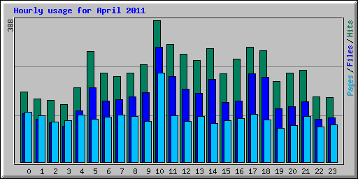 Hourly usage for April 2011