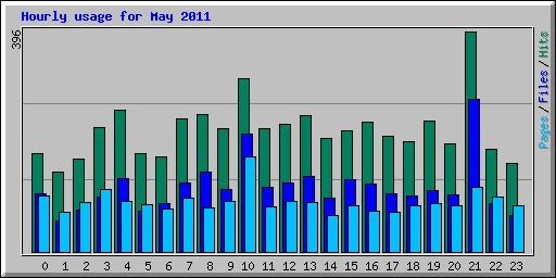 Hourly usage for May 2011