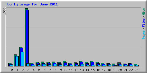 Hourly usage for June 2011