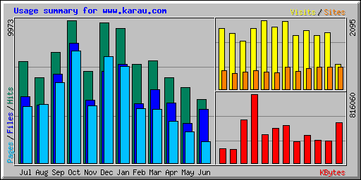 Usage summary for www.karau.com